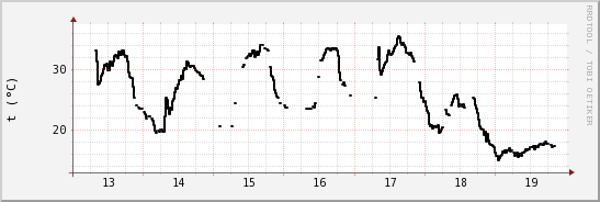 wykres przebiegu zmian windchill temp.