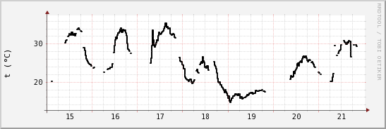 wykres przebiegu zmian windchill temp.