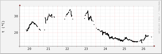 wykres przebiegu zmian windchill temp.