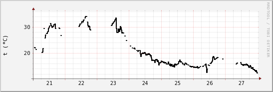 wykres przebiegu zmian windchill temp.