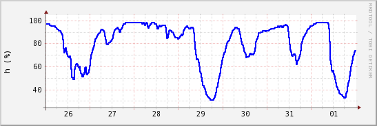 wykres przebiegu zmian wilgotność powietrza