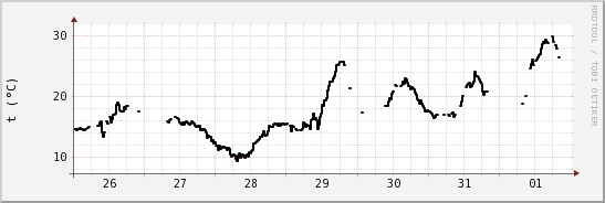 wykres przebiegu zmian windchill temp.