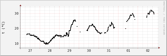 wykres przebiegu zmian windchill temp.