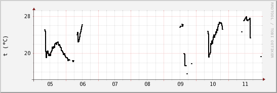 wykres przebiegu zmian windchill temp.