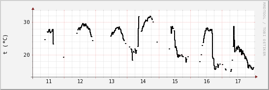 wykres przebiegu zmian windchill temp.