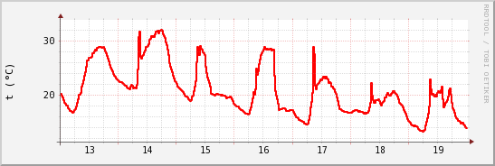 wykres przebiegu zmian temp powietrza