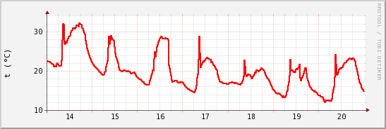 wykres przebiegu zmian temp powietrza