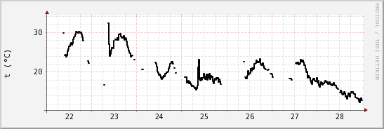 wykres przebiegu zmian windchill temp.