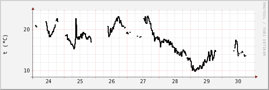 wykres przebiegu zmian windchill temp.