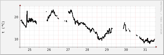 wykres przebiegu zmian windchill temp.