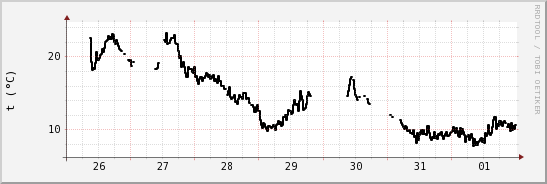 wykres przebiegu zmian windchill temp.