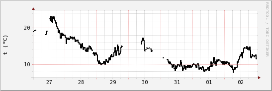 wykres przebiegu zmian windchill temp.