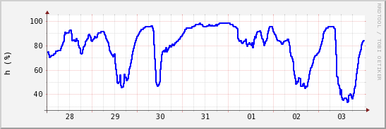 wykres przebiegu zmian wilgotność powietrza