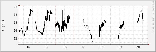 wykres przebiegu zmian windchill temp.