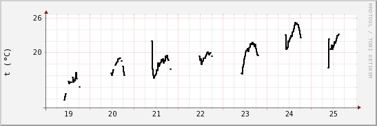 wykres przebiegu zmian windchill temp.