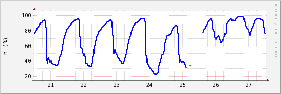 wykres przebiegu zmian wilgotność powietrza
