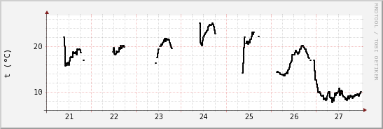 wykres przebiegu zmian windchill temp.