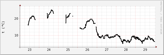 wykres przebiegu zmian windchill temp.