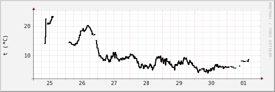 wykres przebiegu zmian windchill temp.