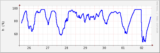 wykres przebiegu zmian wilgotność powietrza