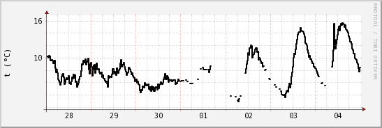 wykres przebiegu zmian windchill temp.