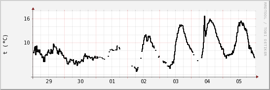 wykres przebiegu zmian windchill temp.