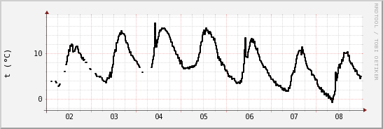 wykres przebiegu zmian windchill temp.