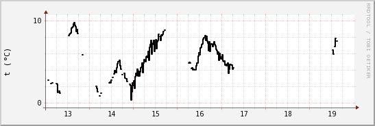 wykres przebiegu zmian windchill temp.