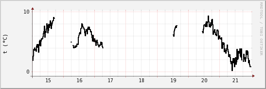 wykres przebiegu zmian windchill temp.