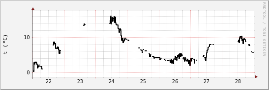 wykres przebiegu zmian windchill temp.