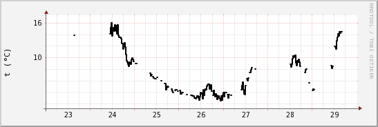 wykres przebiegu zmian windchill temp.