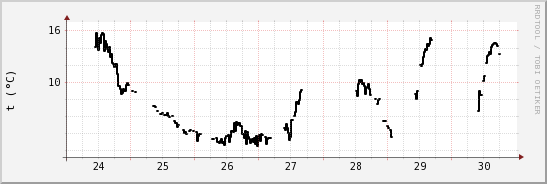 wykres przebiegu zmian windchill temp.