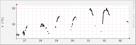 wykres przebiegu zmian windchill temp.