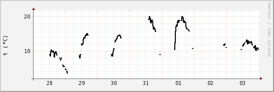 wykres przebiegu zmian windchill temp.