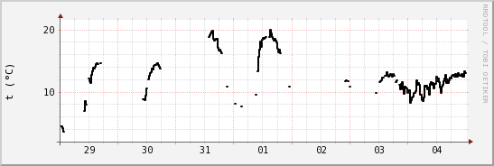 wykres przebiegu zmian windchill temp.