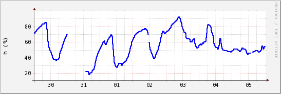 wykres przebiegu zmian wilgotność powietrza