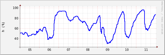 wykres przebiegu zmian wilgotność powietrza