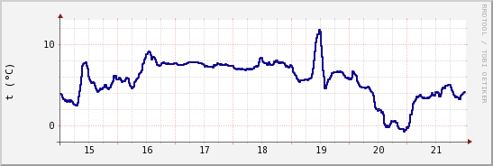 wykres przebiegu zmian temp. punktu rosy
