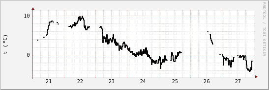 wykres przebiegu zmian windchill temp.