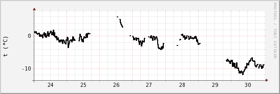 wykres przebiegu zmian windchill temp.