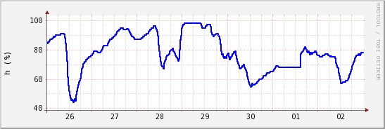 wykres przebiegu zmian wilgotność powietrza