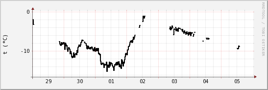 wykres przebiegu zmian windchill temp.