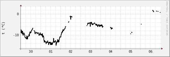 wykres przebiegu zmian windchill temp.