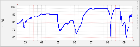 wykres przebiegu zmian wilgotność powietrza
