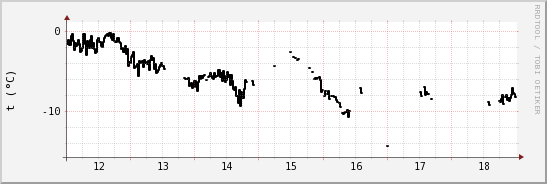 wykres przebiegu zmian windchill temp.