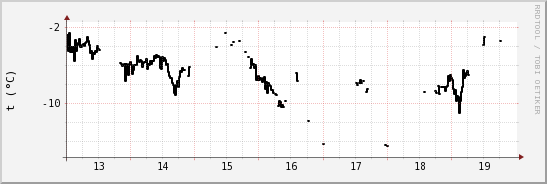 wykres przebiegu zmian windchill temp.