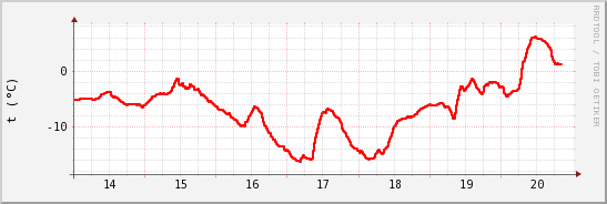 wykres przebiegu zmian temp powietrza