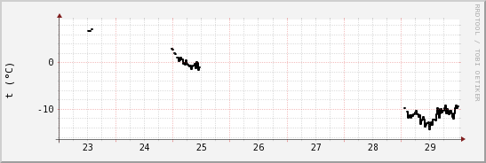 wykres przebiegu zmian windchill temp.