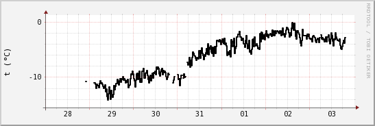 wykres przebiegu zmian windchill temp.