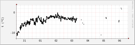 wykres przebiegu zmian windchill temp.